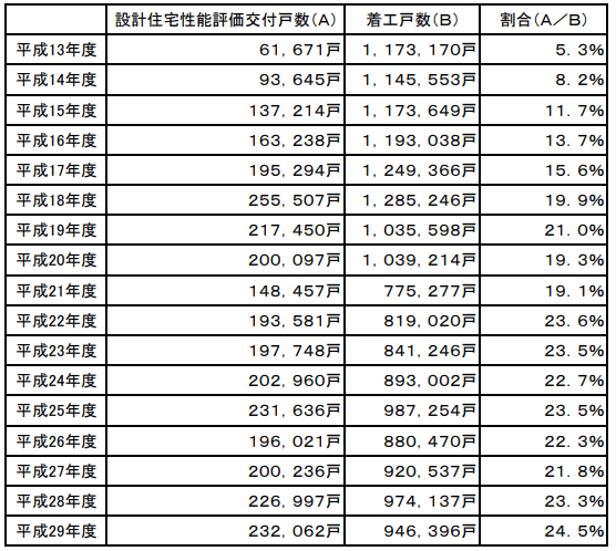 住宅性能表示制度とは ４つのメリットと普及割合 不動産投資メディアのinvest Online インベストオンライン