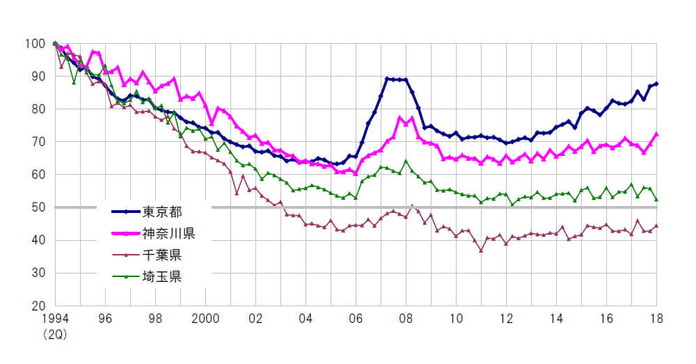 東京都は安定的に地価上昇。東京圏最新地価動向
