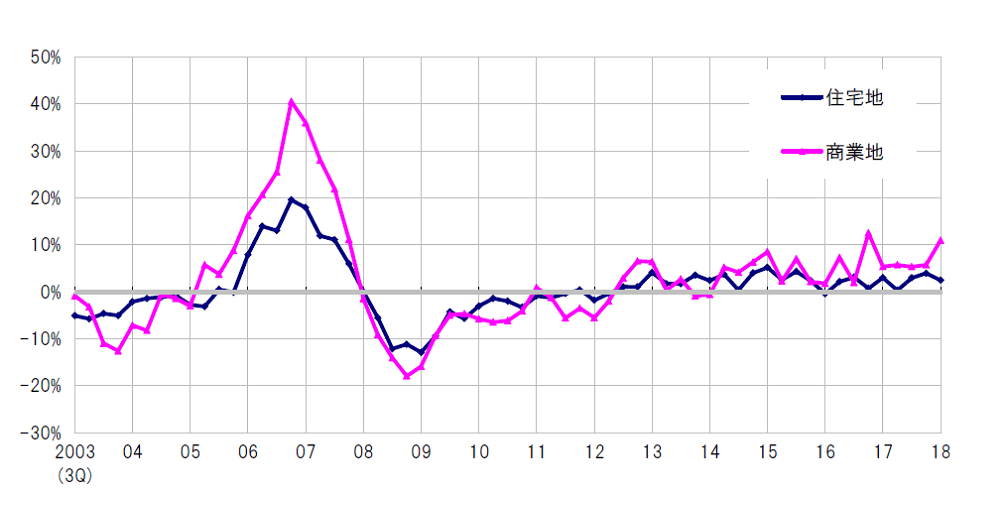 東京圏は引き続き地価上昇中（2018年7-9月）