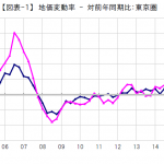東京圏の地価指数はやや停滞へ(2018年10-12月)