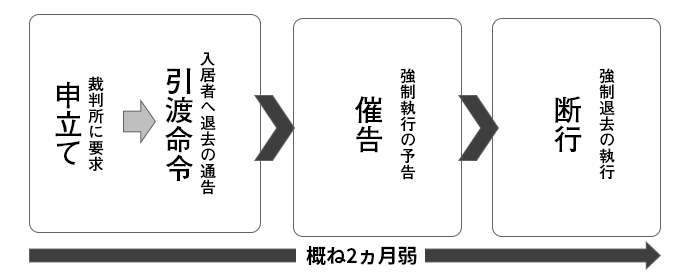 競売物件に居住者が 強制執行 退去までの流れとは 不動産投資メディアのinvest Online インベストオンライン