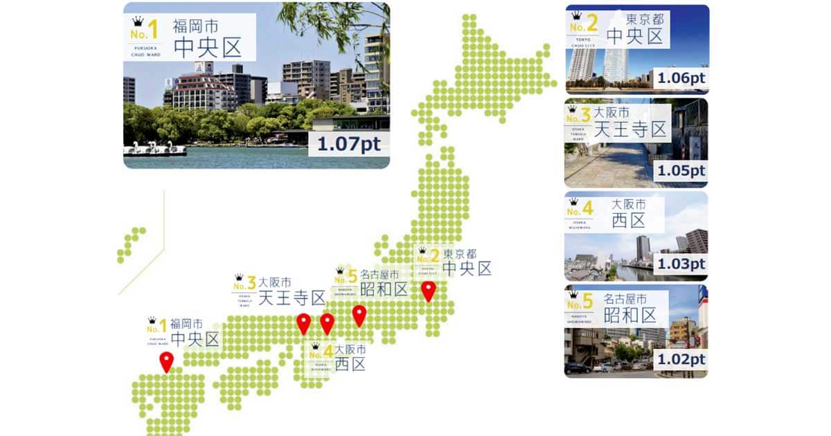「居住満足度」東京・大阪を抑え福岡市中央区が1位