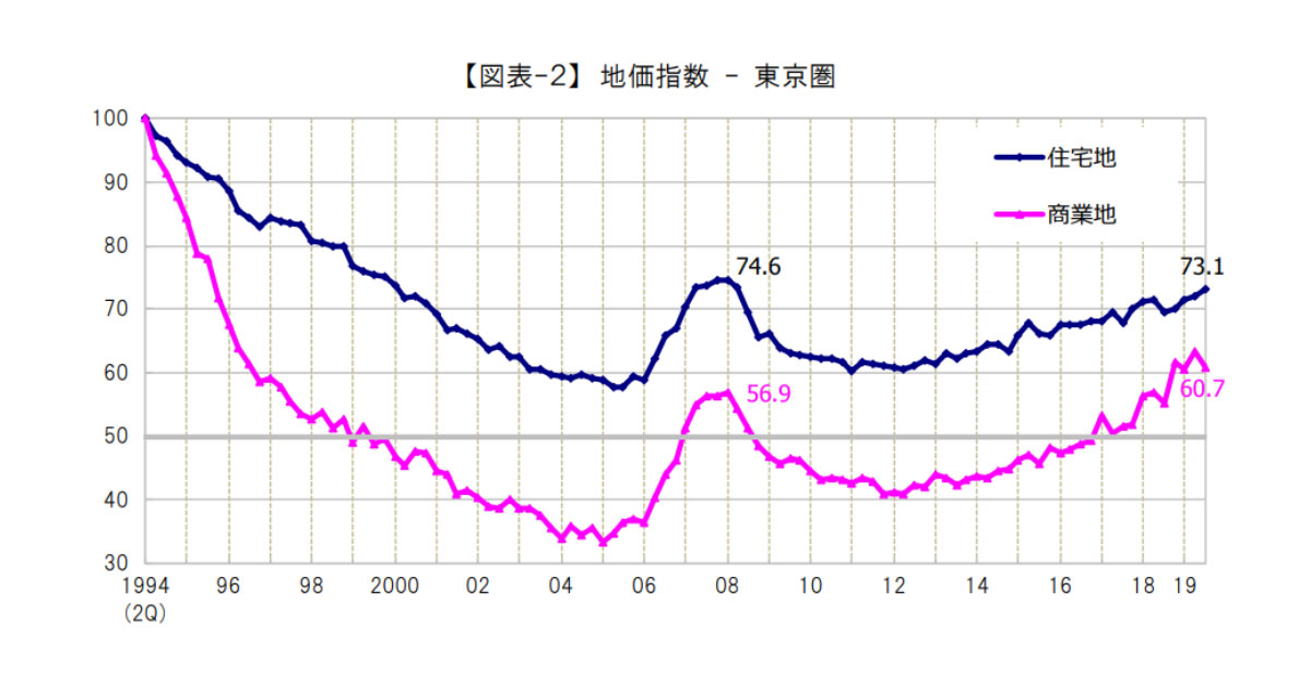 東京圏最新地価動向/堅調な推移と加速する二極化