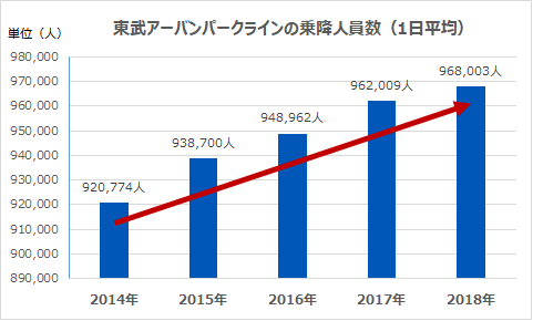 野田線乗降人員数