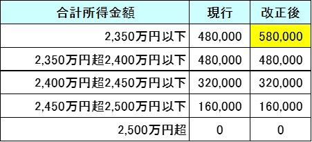 所得金額別基礎控除