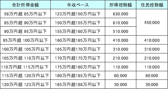 特定親族特別控除