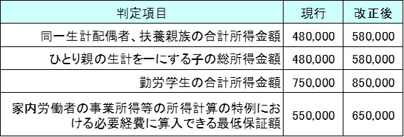 基礎控除引き上げに伴う項目と金額